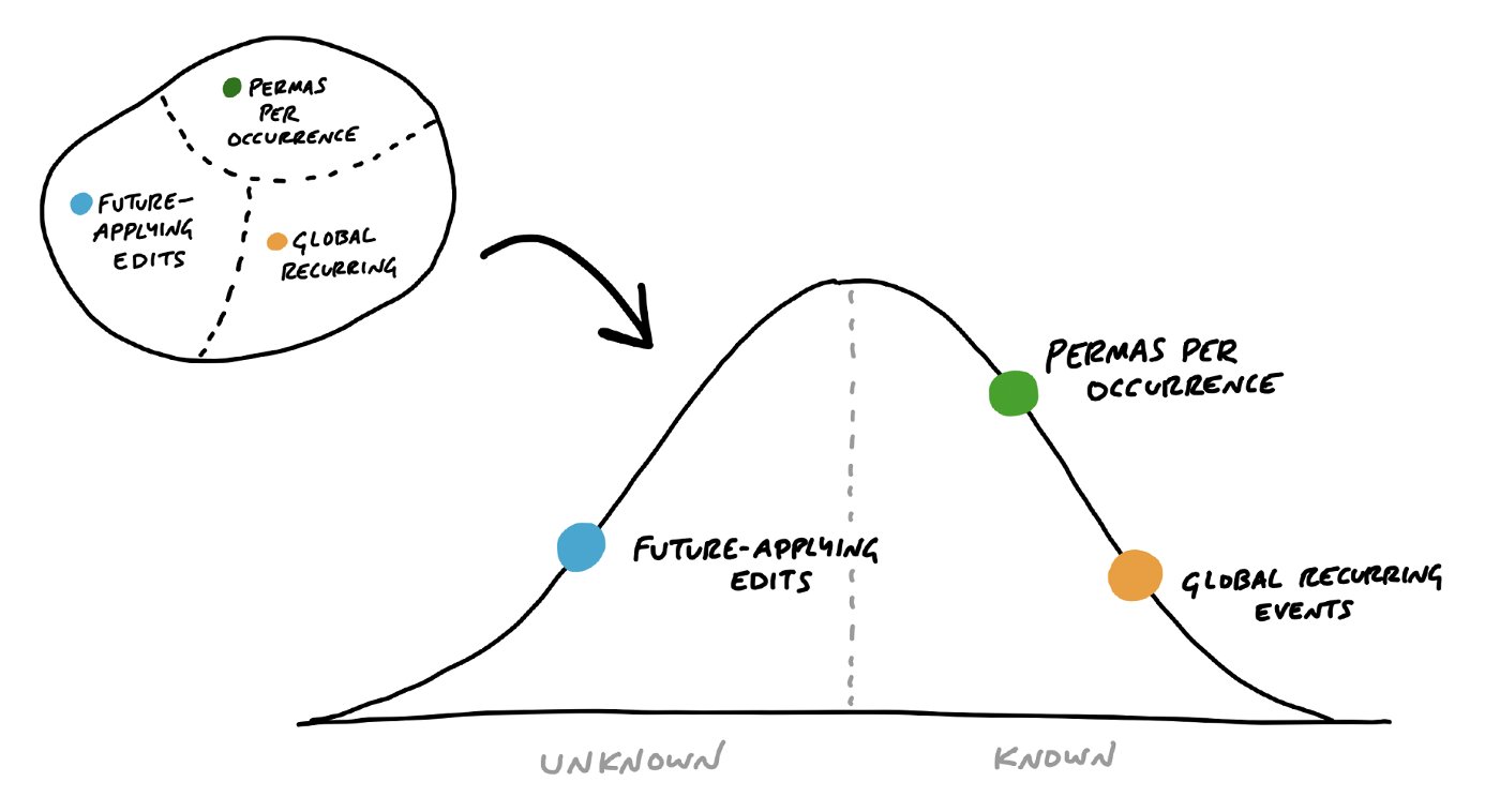 Hill Diagram